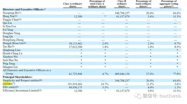 股权代码查询，股票代码查询 该如何查询（何小鹏持股20.4%）