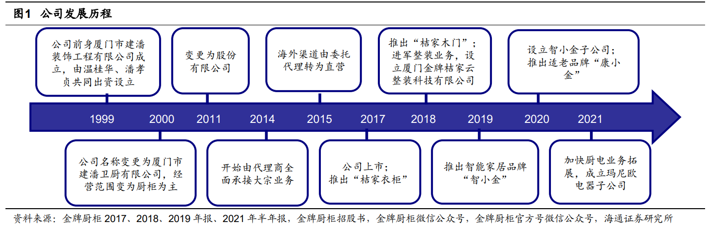 橱柜工程（金牌厨柜研究报告）