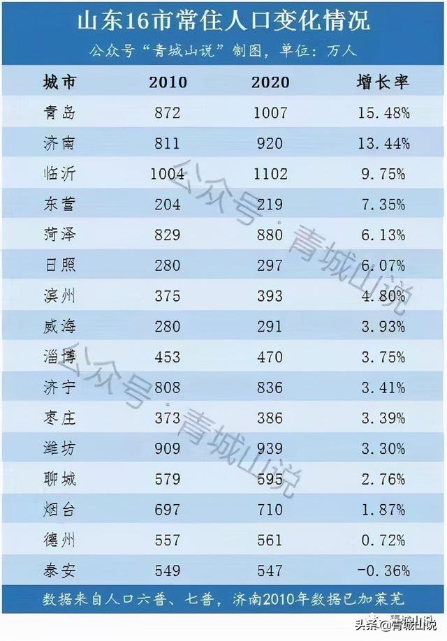 山东市区有哪些城市，山东的市区有哪些（山东16市的真实排名）