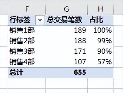 数据透视表怎么做？几步教你学会Excel数据透视表，建议收藏