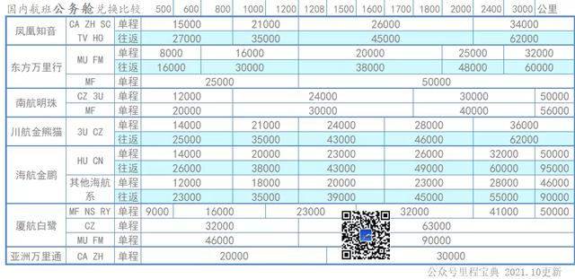 1万国航里程值多少钱，国航金卡需要多少里程（2022版国内航司里程兑换手册）