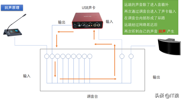 会议声音有回音，音视频技术-网络视频会议“回声”的消除