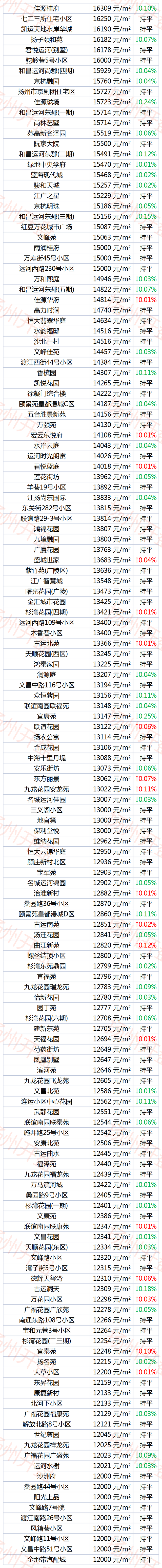 扬州1-8月份房价,407个小区房价下跌 扬州1-8月份房价,407个小区房价下跌