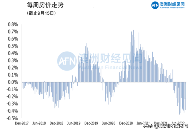 澳大利亚城市排名，澳大利亚城市排名珀斯（澳洲五大首府城市拍卖清空率及房价走势）