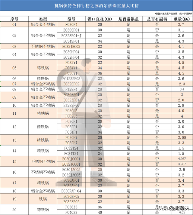 苏泊尔20款炒锅，36722个槽点，这些坑你踩过吗？