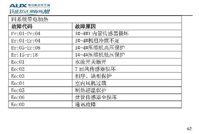 奥克斯空调说明书，奥克斯空调wifi怎么连接手机（奥克斯空调代码大全）