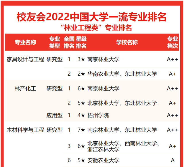 木材科学与工程，木材科学与工程专业就业方向与就业前景怎么样（校友会2022中国大学林业工程类一流专业排名）
