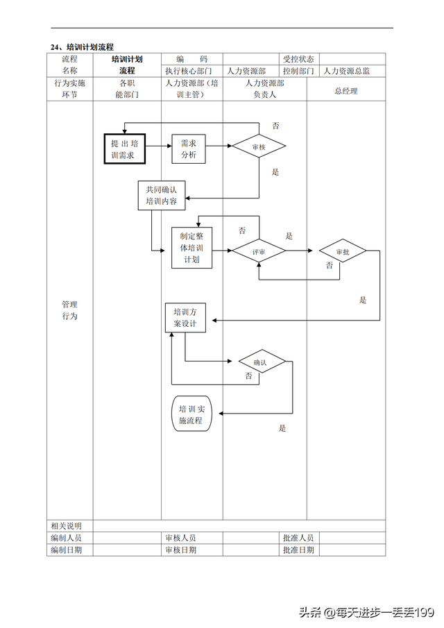 公司流程管理一级流程图，流程管理的五个步骤（人力资源管理36个工作流程图）
