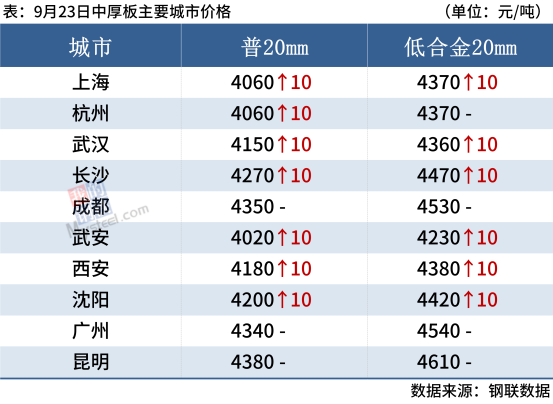 2022年钢材价格一览表，谁能帮我预测以后的钢材价格涨落?谢谢!（“惊九”将过 银十能否可期）