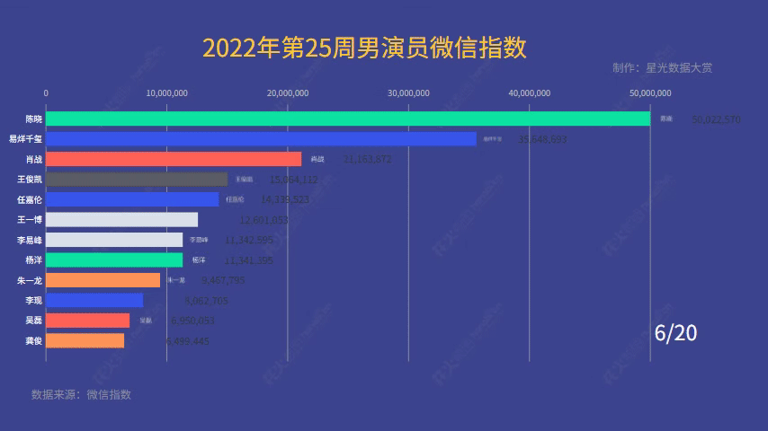 微信指数怎么查，微信如何查看微信指数（2022第25周明星男演员微信指数观察）
