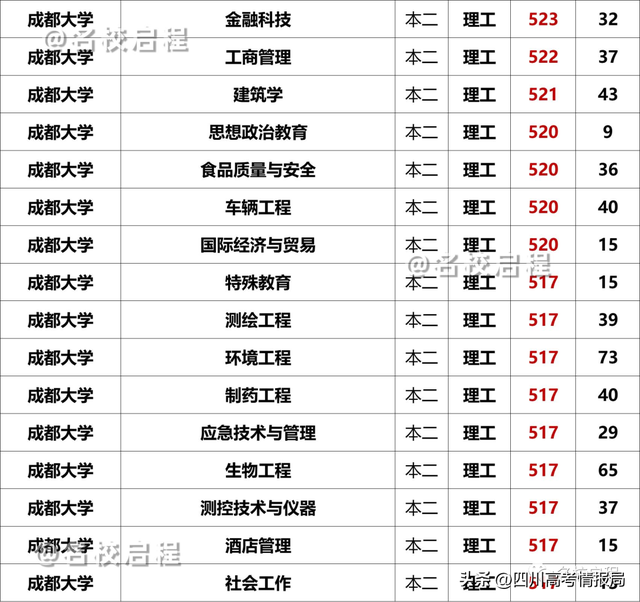 2021年四川高考一分一段表理科，2021四川高考一分一段表及位次排名查询（2022成都大学在川各专业录取分数出炉）