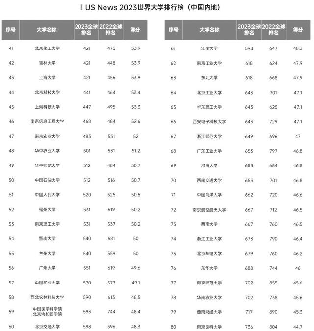 华中科技大学排名，华中科技大学排名QS（News大学排名发布）