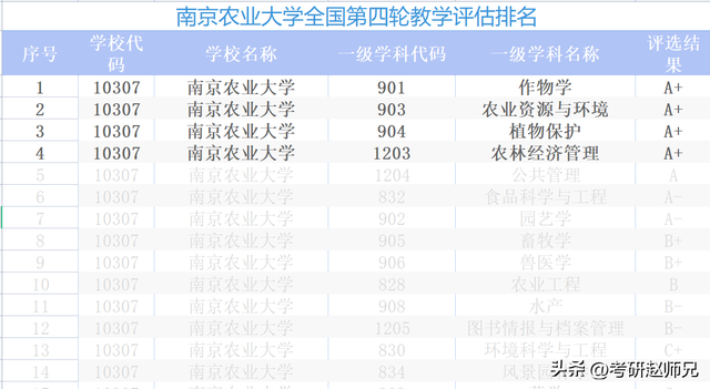 南京农业大学是985吗，南京农业大学是985还是211院校（南京农业大学考研信息）