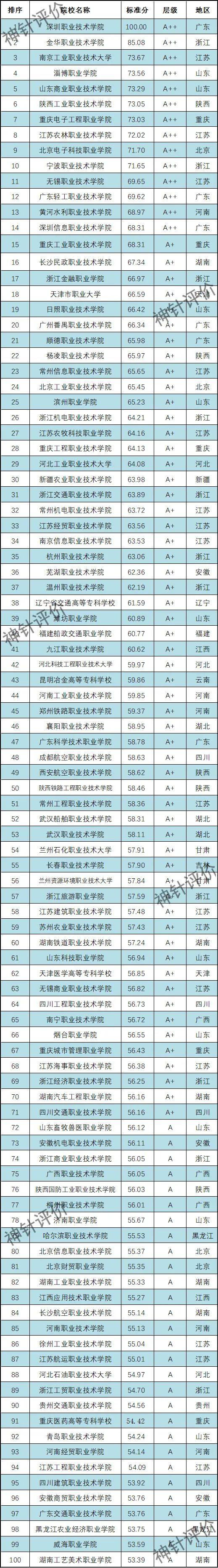 上海高职院校排名，2021年上海公办大学排名榜（2022中国高职院校排名）