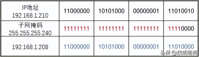 无ip分配是什么意思，无ip分配是什么意思vivo手机（如何判断IP是否属于一个已划分的子网）