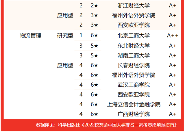上海海关学院排名，2020年上海海关学院排名（校友会2022中国财经类大学一流专业排名）