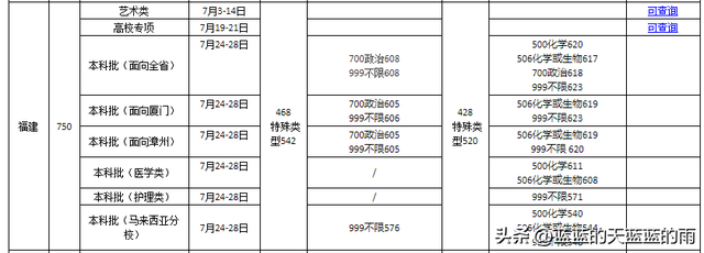 福州大学至诚学院，福州大学至诚学院怎么样（2022年福建高考投档线最新公布）