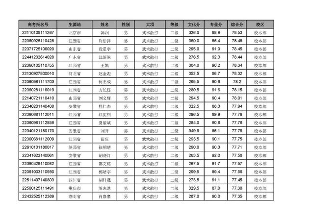 武汉体育学院招生办，2021年武汉体育学院是几本大学（武汉体育学院2022年录取最低综合分和拟录取名单公示）