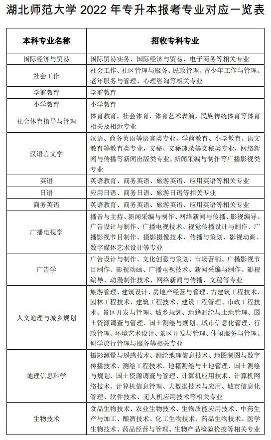 黄冈师范学院专升本，2022年湖北省普通专升本（2022年湖北专升本专业对照表）