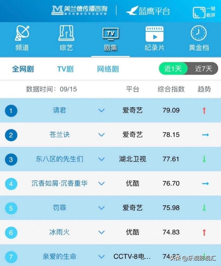 请君电视剧什么时候播？任嘉伦李沁新剧开播就收视登顶
