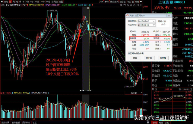 a股交易经手费（历史下调过3次，后市怎么走的）