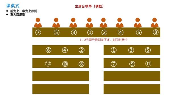 长条桌会议座次安排图解，会议礼仪座次（常见会议座次安排）