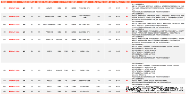 深圳技术大学是几本，深圳技术大学是985还是211（深圳技术大学2023年专插本上岸难度分析）