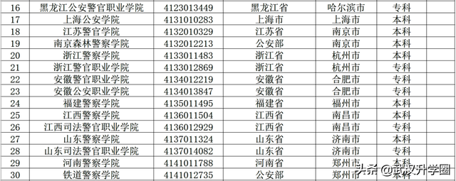 中国公安大学分数线，中国人民公安大学录取分数线2022（​全国26所警校录取分数线汇总）