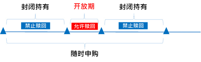 無固定期限的基金每期如何到期，無固定期限的基金每期如何到期贖回？