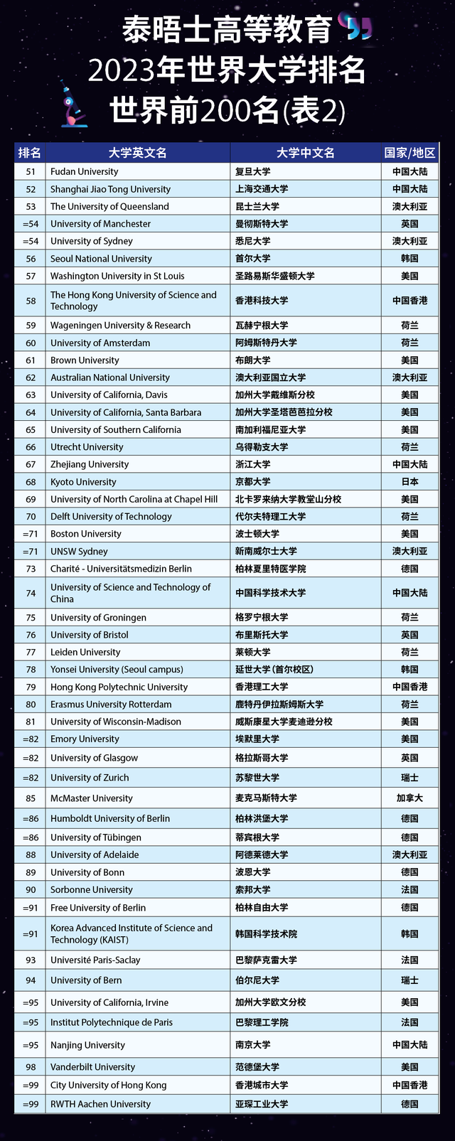 全世界大学排名2022最新排名表，世界大学排名2022最新排名一览表（2023年度THE世界大学排名新鲜出炉）