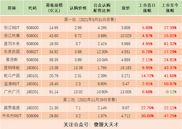 第三批公募reits名單與代碼4月7日第三批公募reits基金華夏中交開售