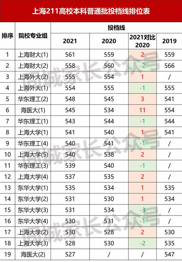 上海985大学名单，2018年上海985大学最新排名（985和211高校）