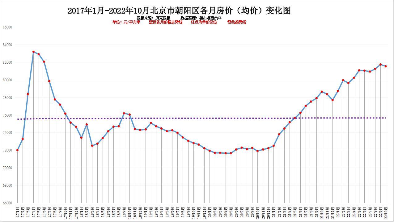 北京一环房价2022年，北京各区10月房价排行近六年房价变化明显你认为还会涨吗