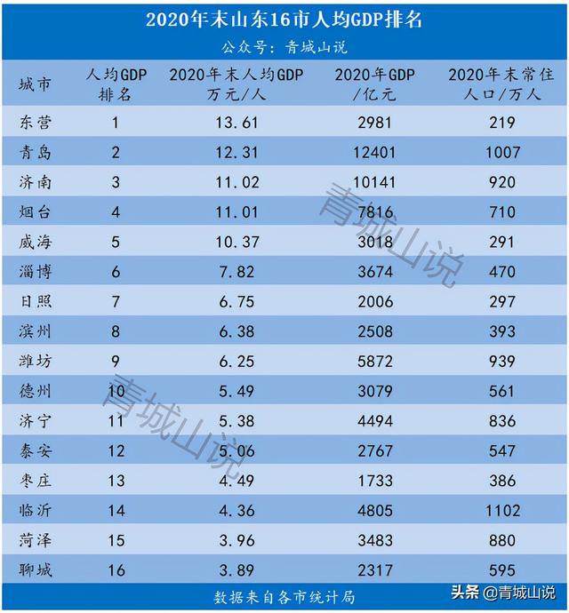 山东市区有哪些城市，山东的市区有哪些（山东16市的真实排名）