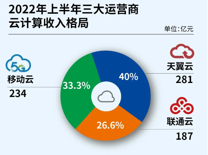 北京移动通信（三大运营商2022年半年数据汇总）