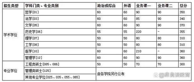 310分理科能上什么大学，2021湖北高考310分文理科能报考的院校名单（2022年15所高校考研复试分数线已出）