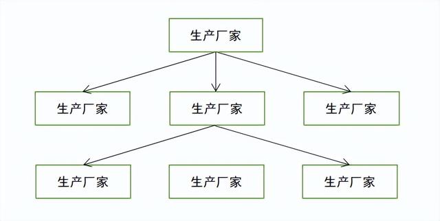 如何进行分销渠道管理，第四章 分销渠道管理