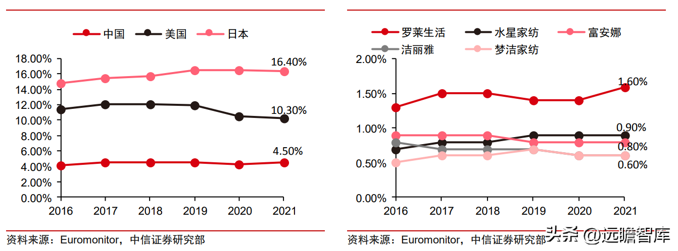 富安娜（中国艺术家纺龙头）