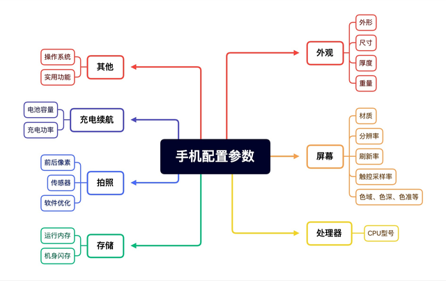 手机配置怎么看，怎样看懂手机配置（教你怎么看懂配置参数）