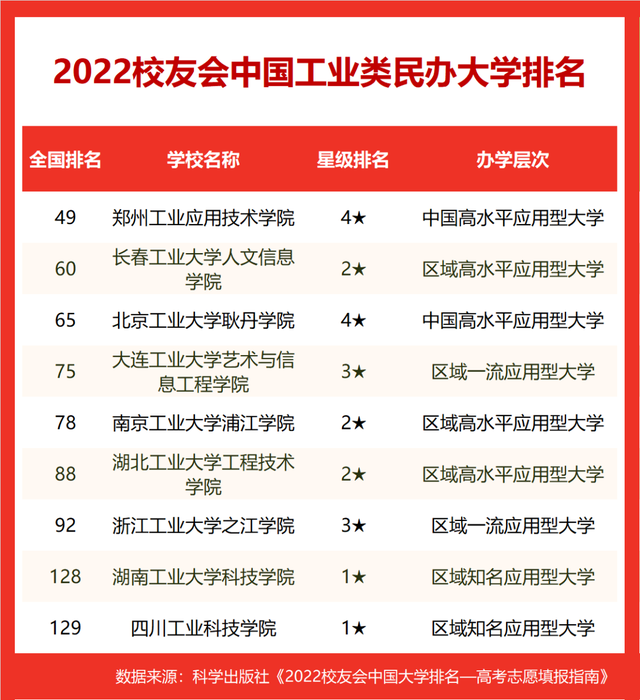 工业大学排名2022最新排名，沈阳工业大学2022年在各个榜单中的排名情况（校友会2022中国工业大学排名）