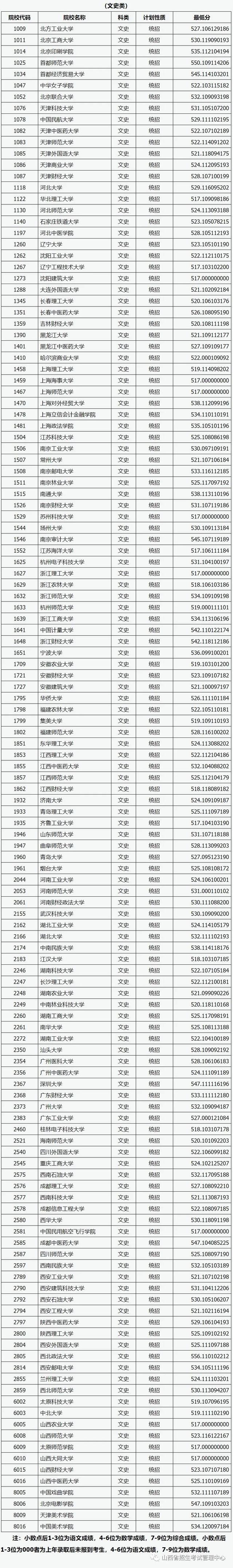 2022山西高考征集志愿投档最低分是多少，2020山西高考最低投档线（山西省2022年普通高校招生第一批本科B类院校投档最低分公布）