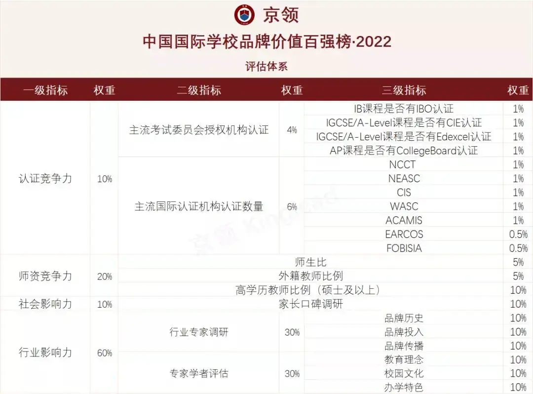 森马学校（京领发布2022年中国国际学校品牌价值百强榜）