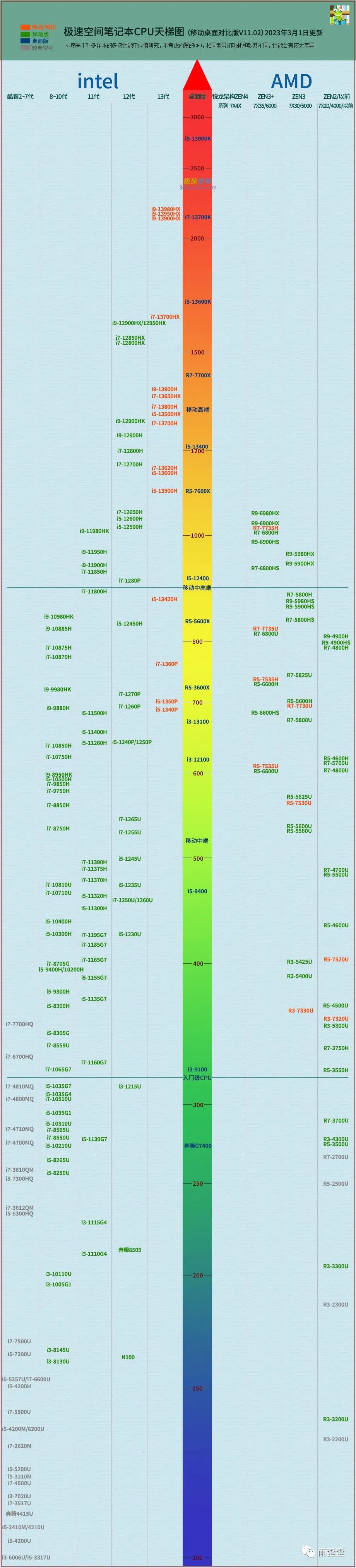 筆記本cpu天梯圖2023年3月最新排名,筆記本電腦處理器天梯圖高清