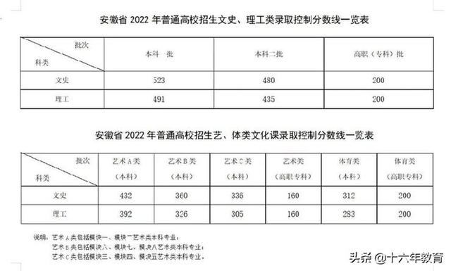 安徽本科分数线，2020安徽二本分数线（安徽省2022年全国高校招生本科批次最全投档线）