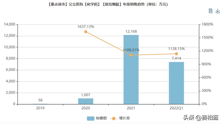 药品销售（百亿市场）