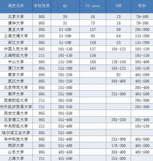 中央财经大学世界排名，2020中央财经大学专业排名（经济学专业：排名前10的大学）