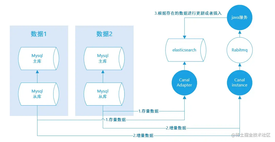 数据库数据同步解决方案（数据库系统不属于系统程序）