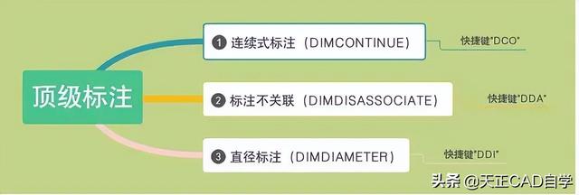 cad标注快捷键，cad标注样式设置（CAD的标注命令原来可以这样用）