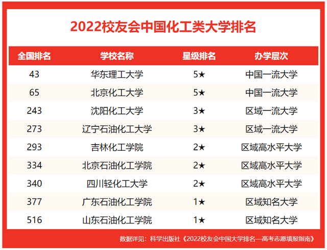 北京化工大学排名，北京化工大学算名牌大学吗（校友会2022中国化工类大学排名）