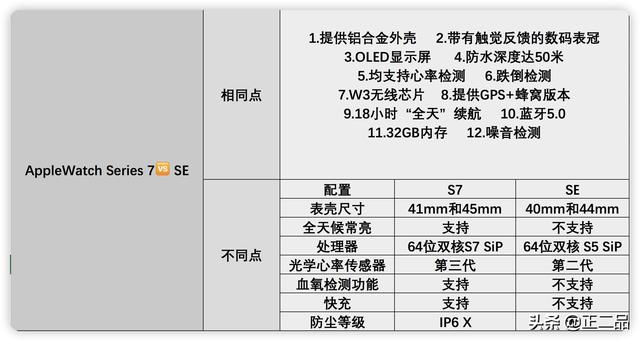 苹果7二手能卖多少钱，苹果7二手能卖多少钱 （Series7与SE选购指南）